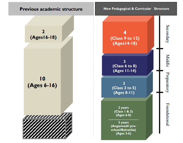 National Education Policy Structure